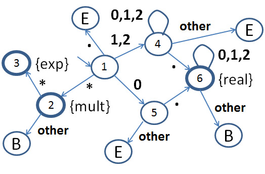 decimal numbers